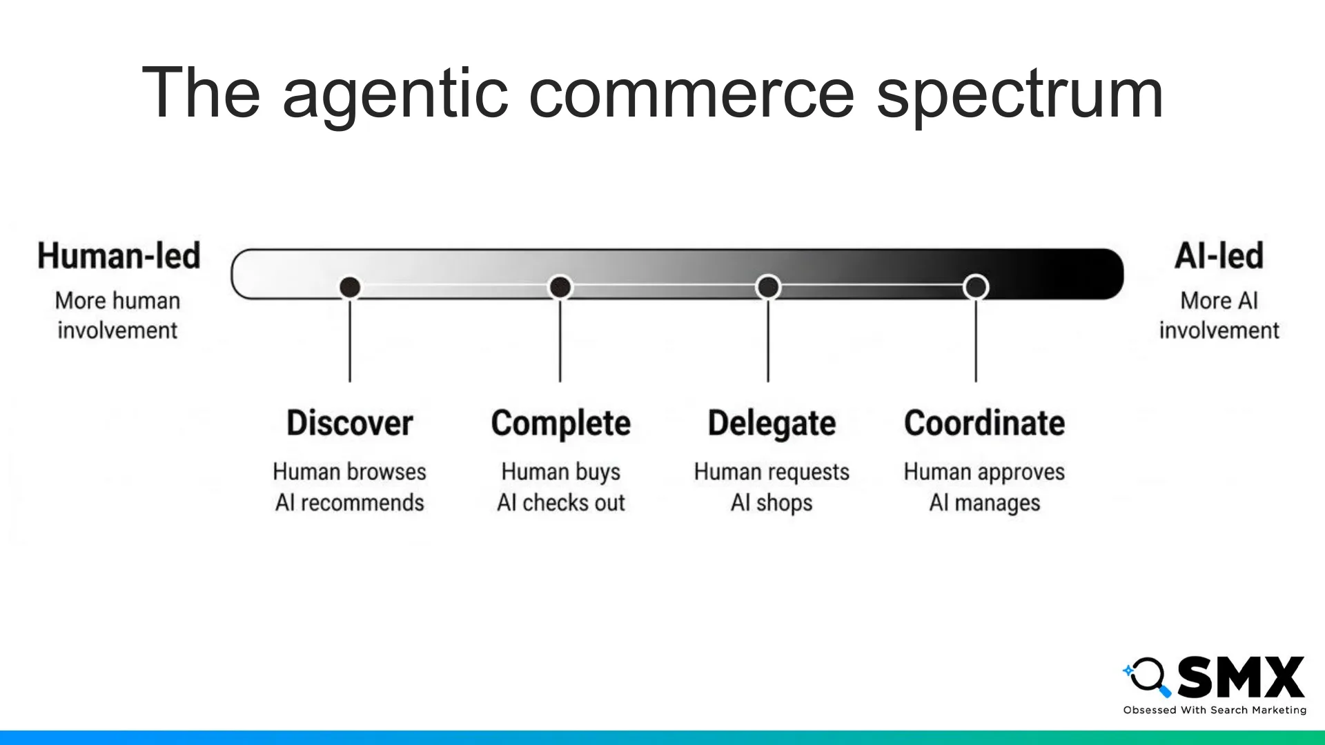 Slide 7: The agentic commerce spectrum