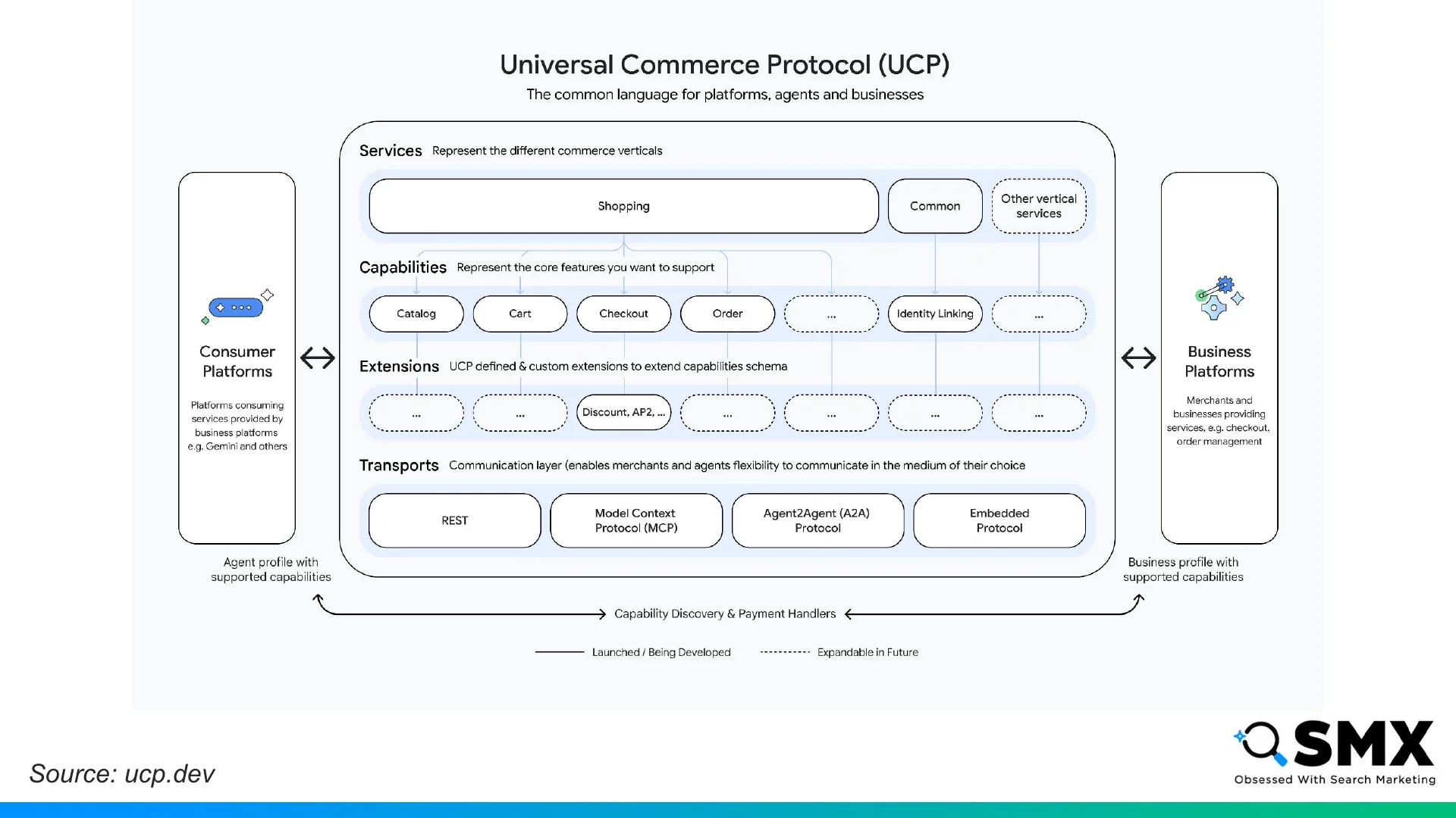 Slide 10: Universal Commerce Protocol (UCP) — services, capabilities, extensions, and transports
