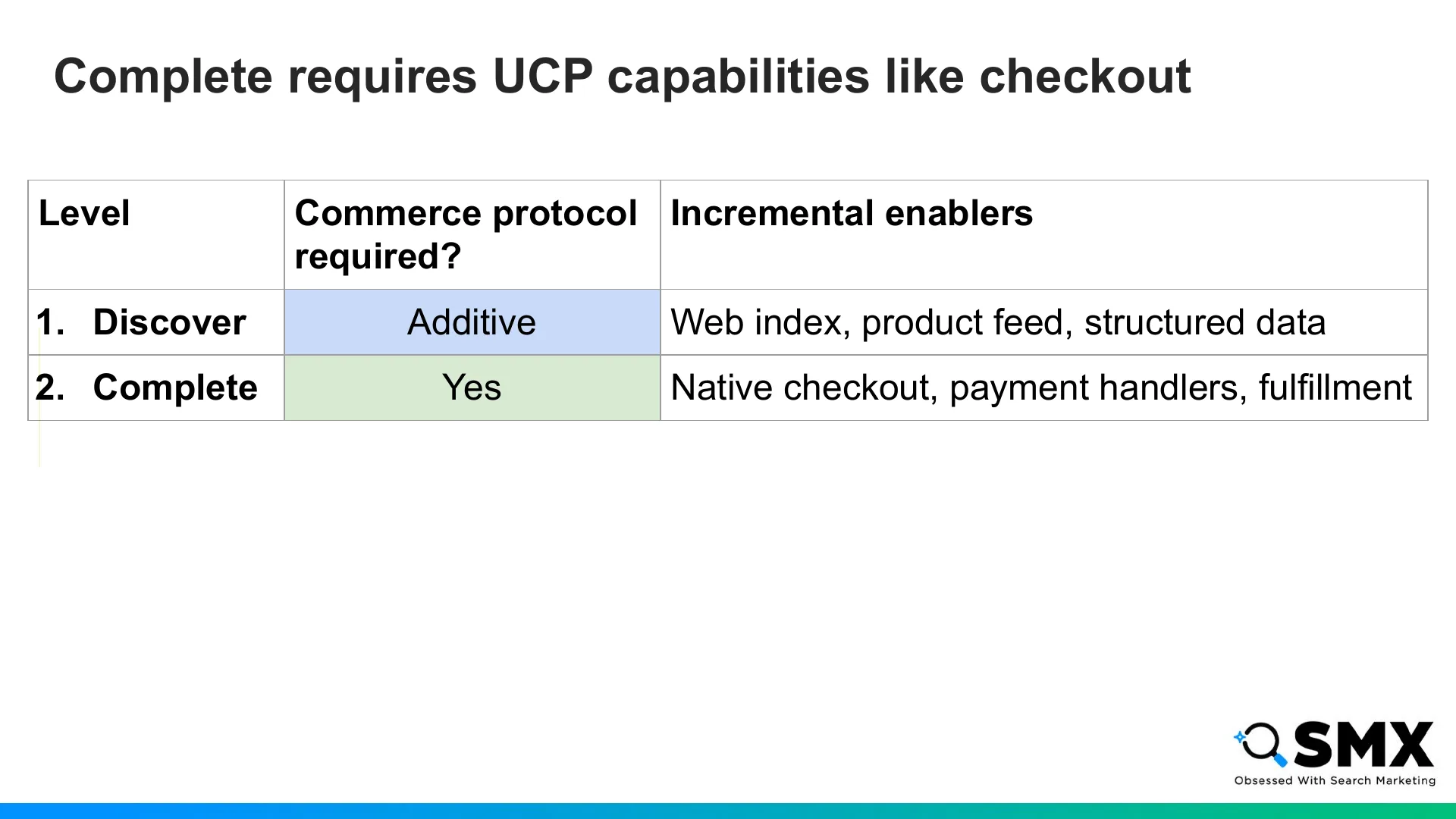 Slide 17: Level Commerce protocol required?