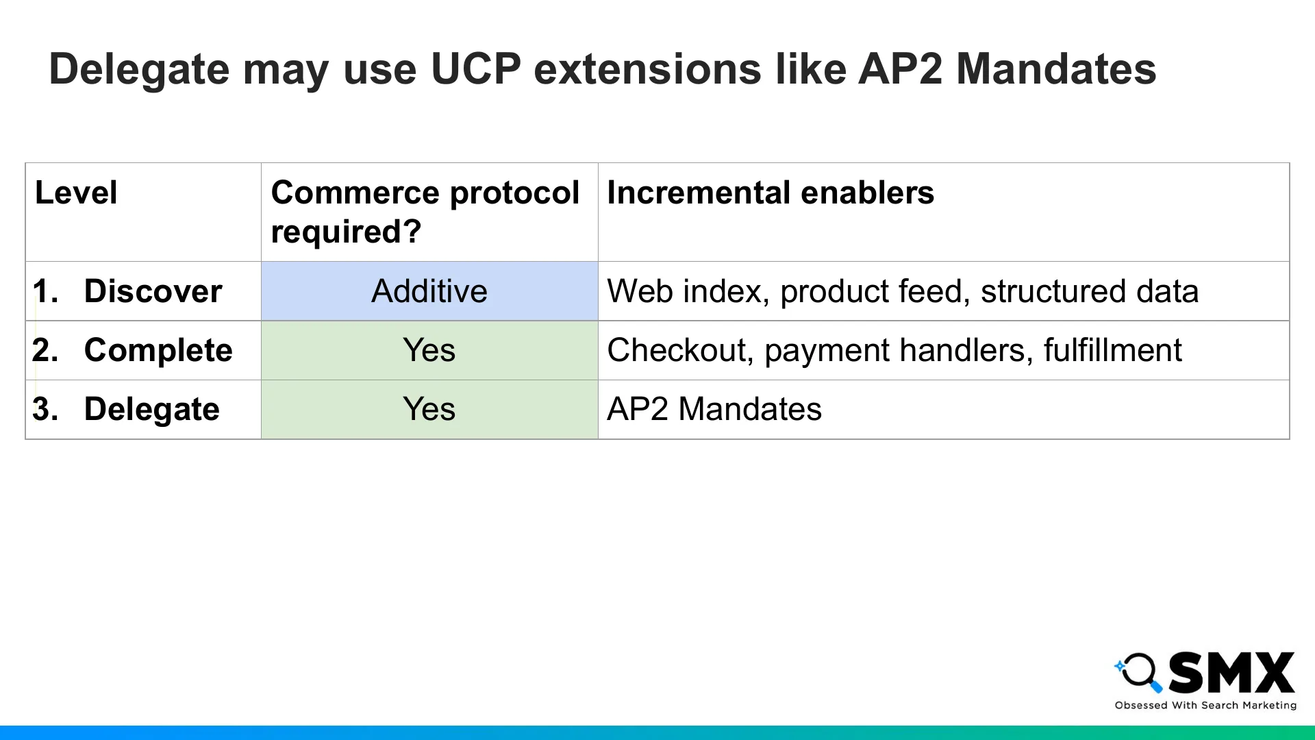 Slide 21: Level Commerce protocol required?