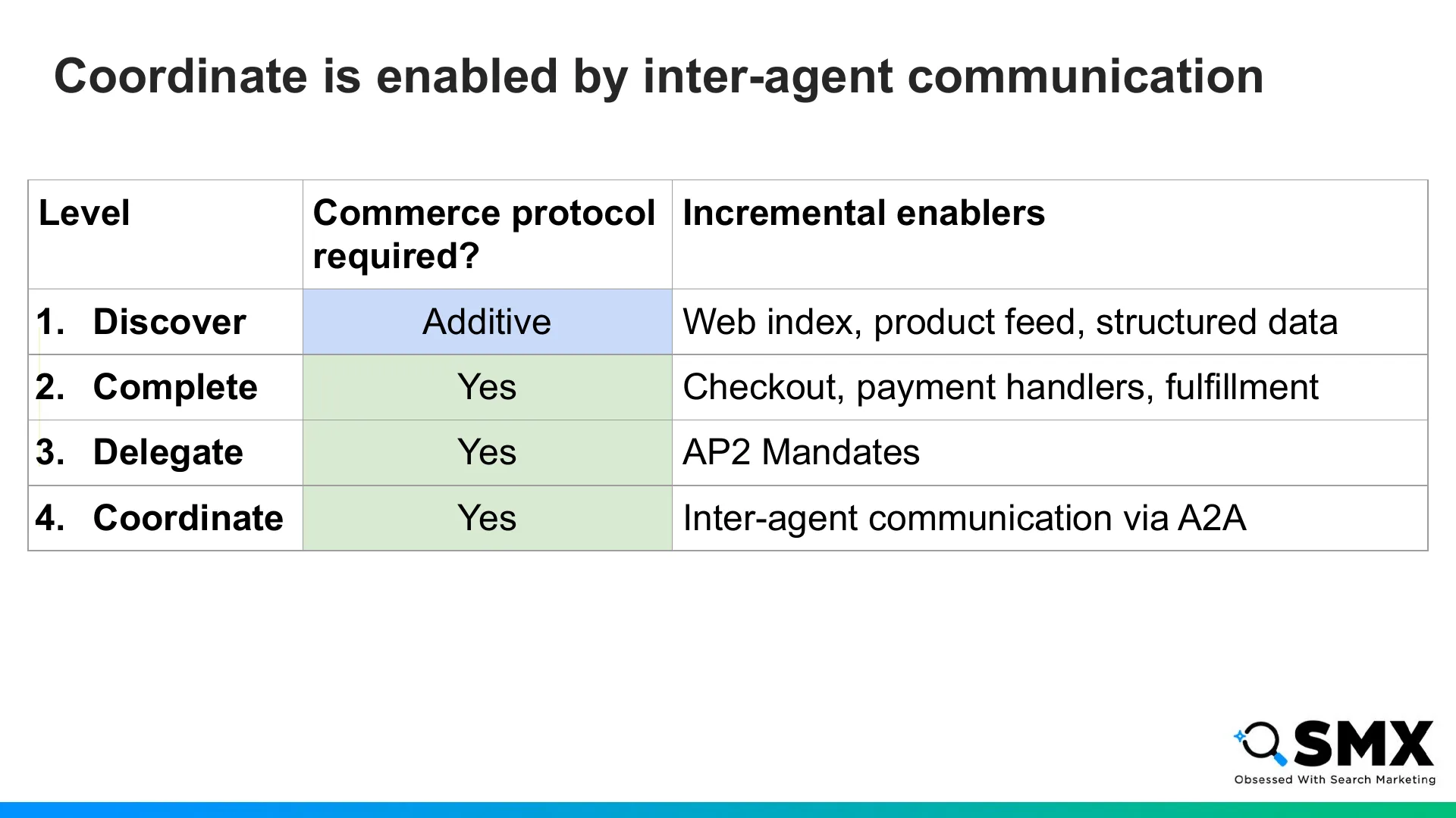 Slide 23: Level Commerce protocol required?