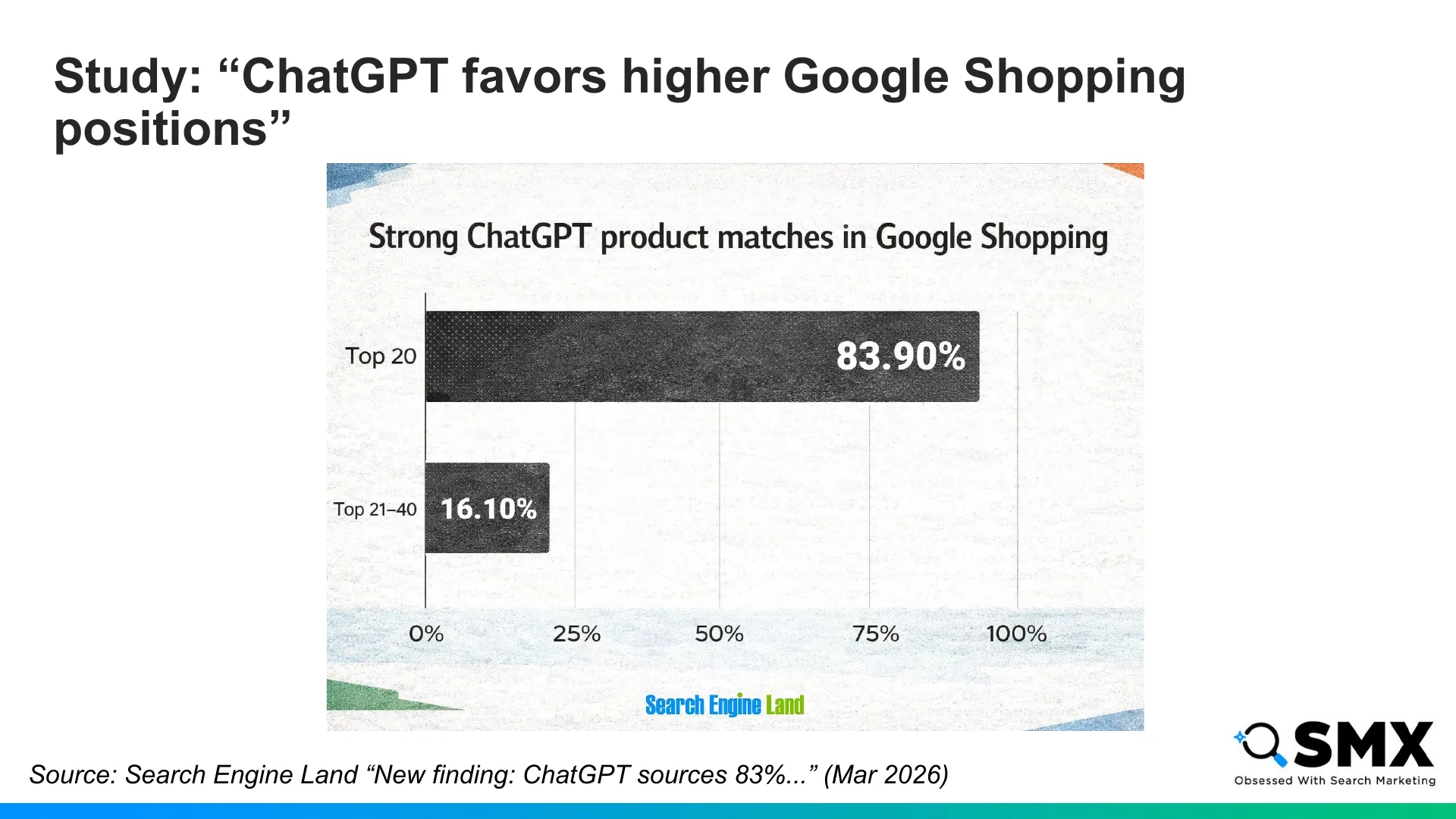 Slide 48: Study: “ChatGPT favors higher Google Shopping positions” Source: Search Engine Land “New finding: ChatGPT sources 83%…