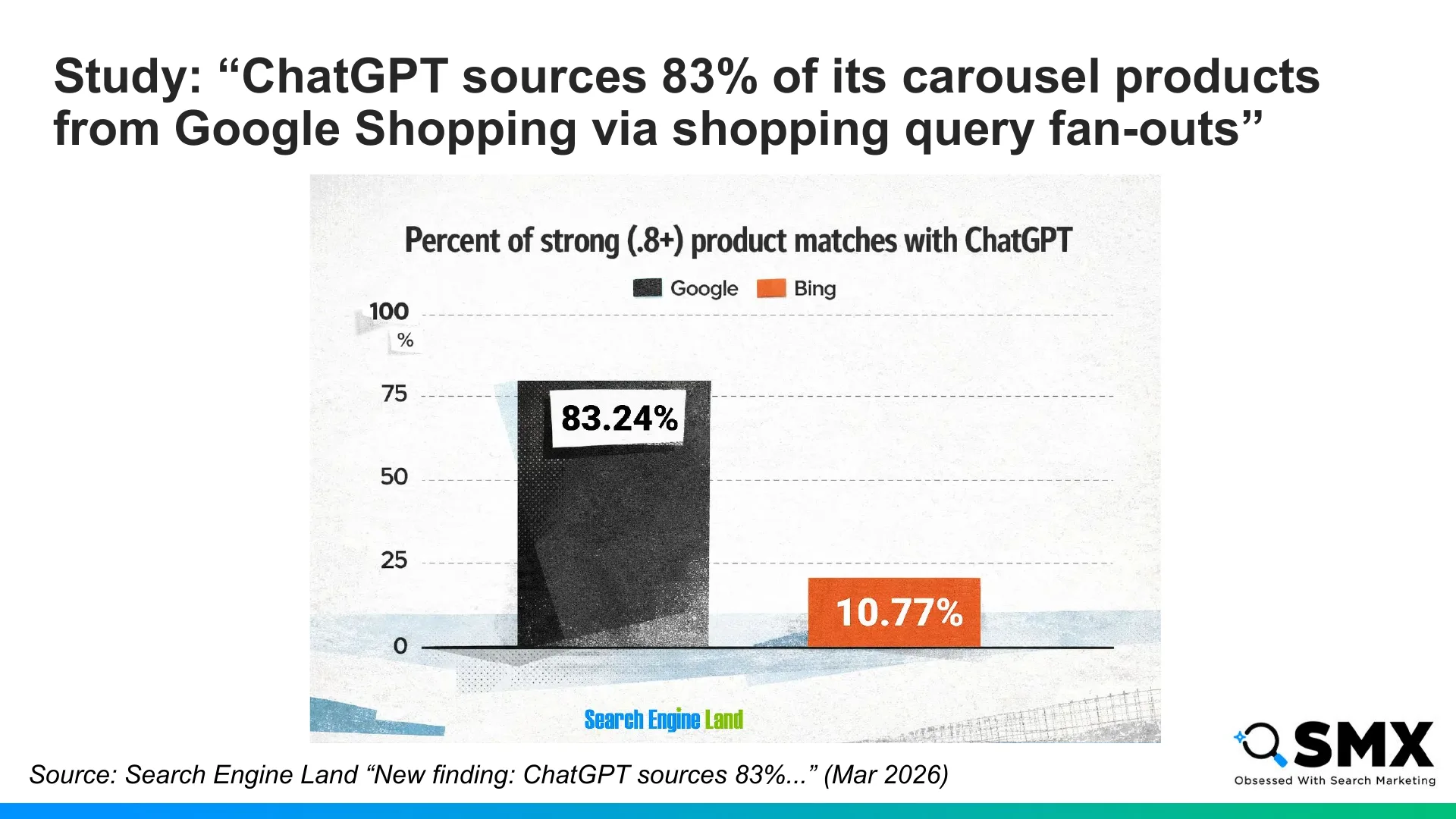 Slide 49: Study: “ChatGPT sources 83% of its carousel products from Google Shopping via shopping query fan-outs” Source: Search…